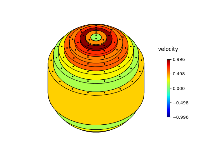 velocity