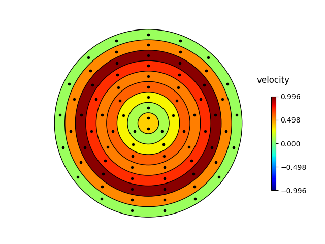 velocity